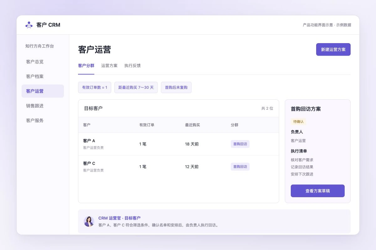 客户运营功能界面示意：筛选首购客户、准备回访方案与执行清单，示例数据