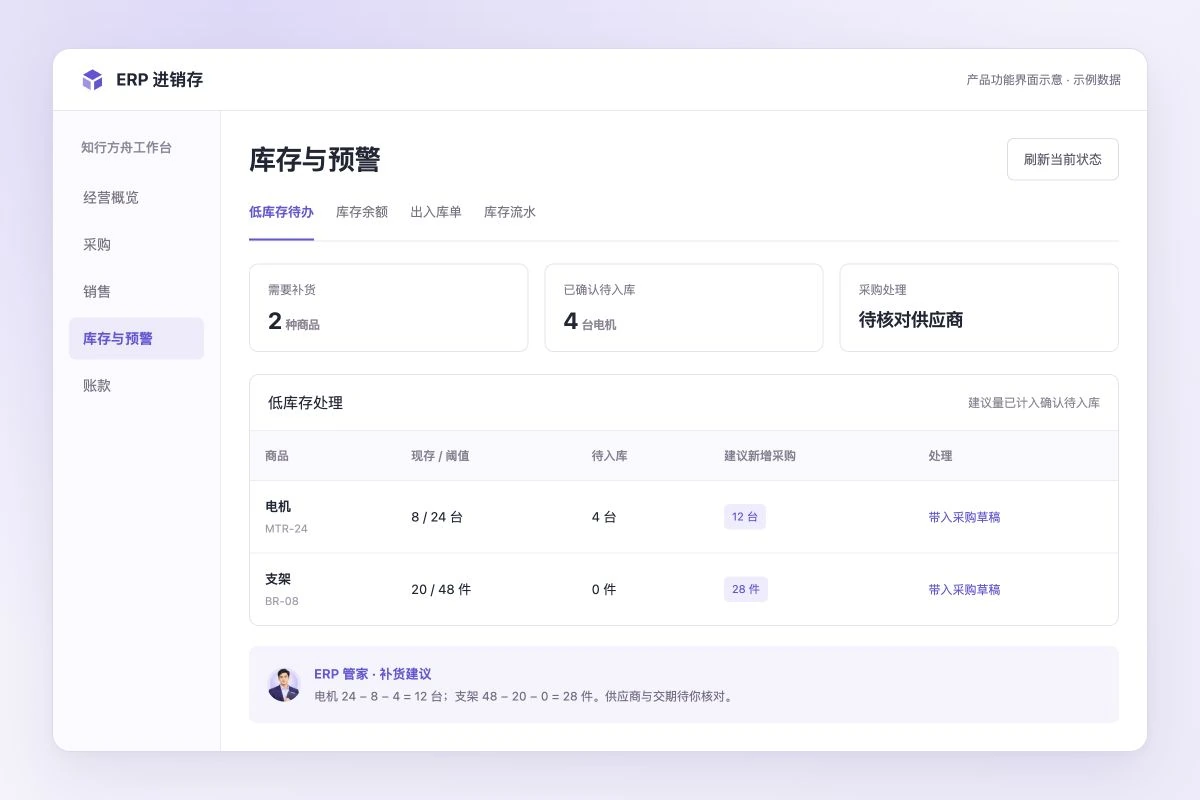 库存与预警功能界面示意：现存、阈值、待入库与建议新增采购，示例数据