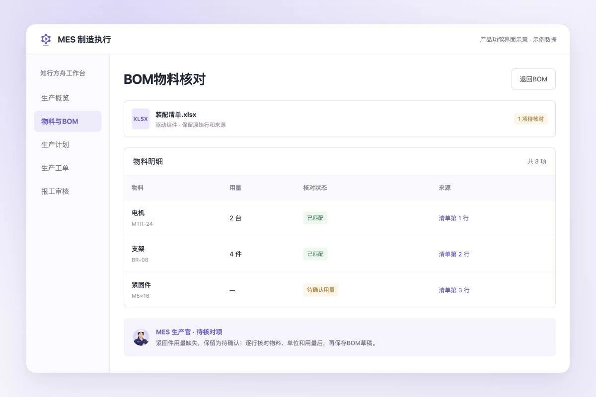 BOM核查功能界面示意：物料用量、来源与待确认项，示例数据